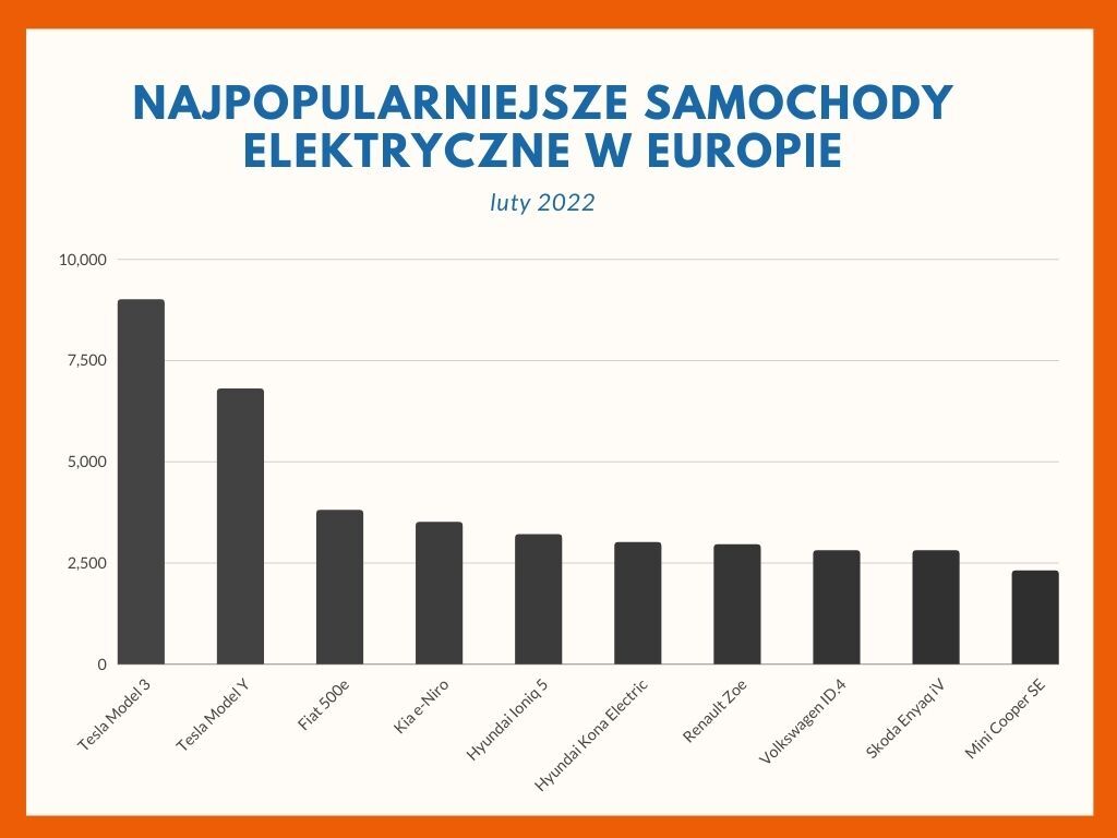 Najpopularniejsze samochody elektryczne w Europie luty 2022