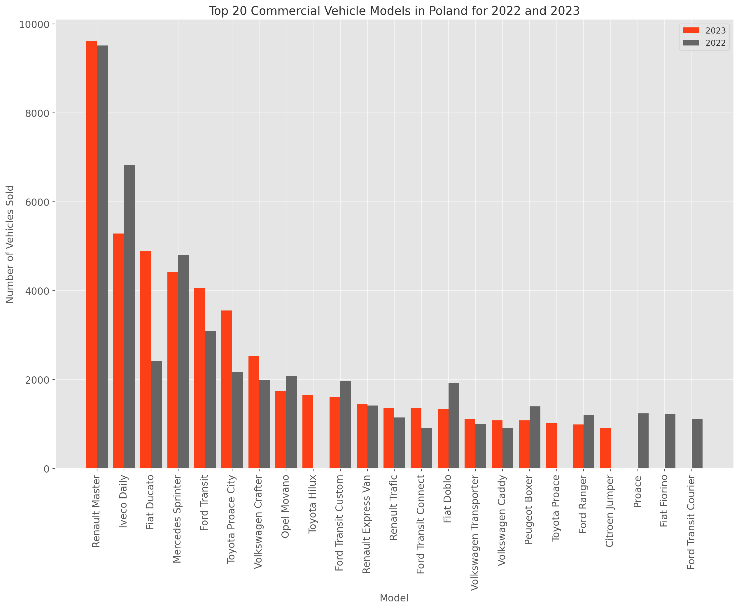 TOP20 modele dostawcze 2023