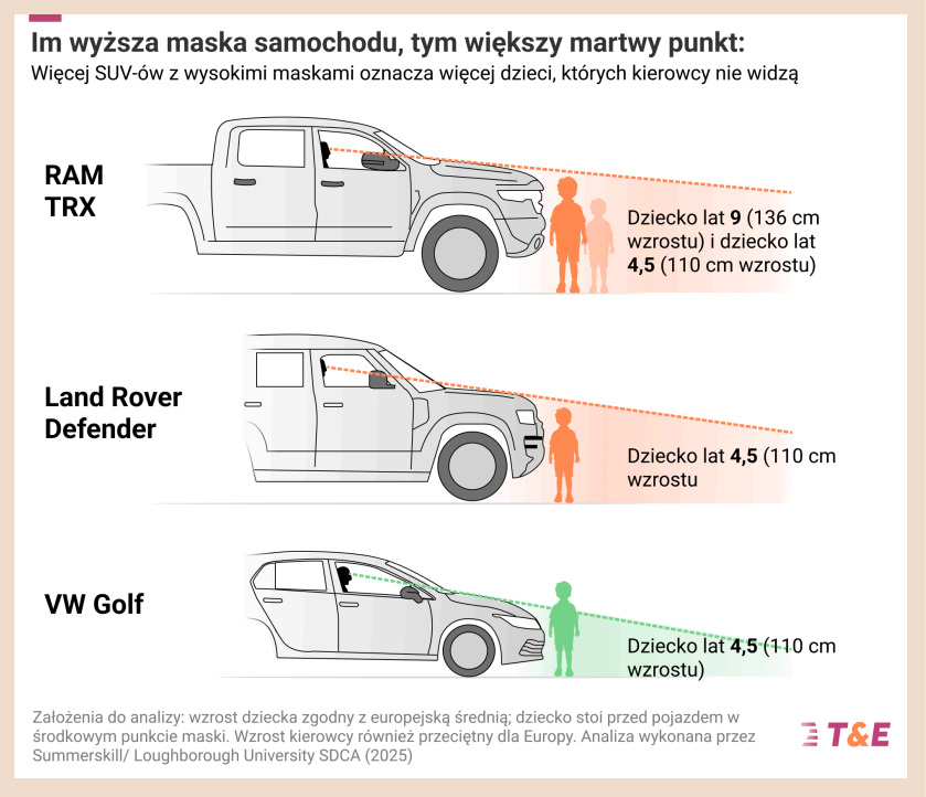 Martwy punkt - widoczność przed maska