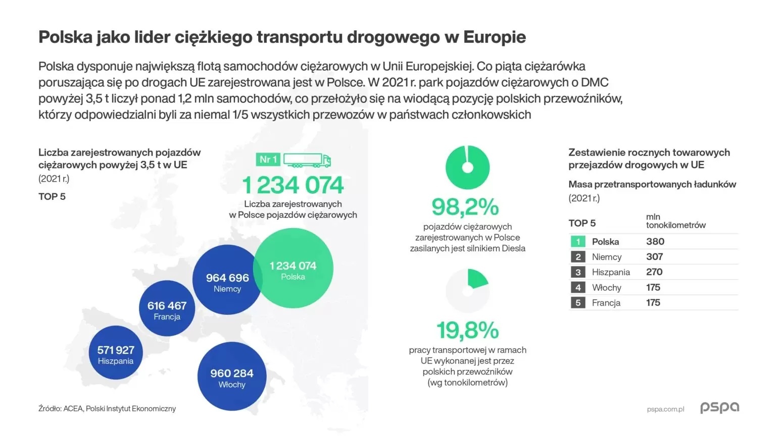 Polska jako lider ciężkiego transportu drogowego w Europie