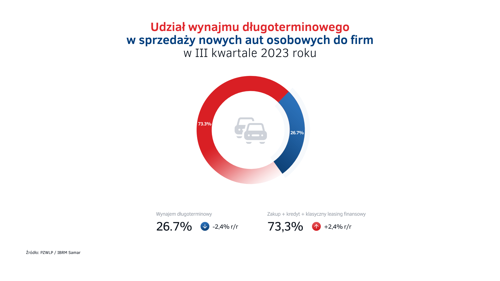 udział wynajmu w sprzedaży nowych samochodów Q3 2023