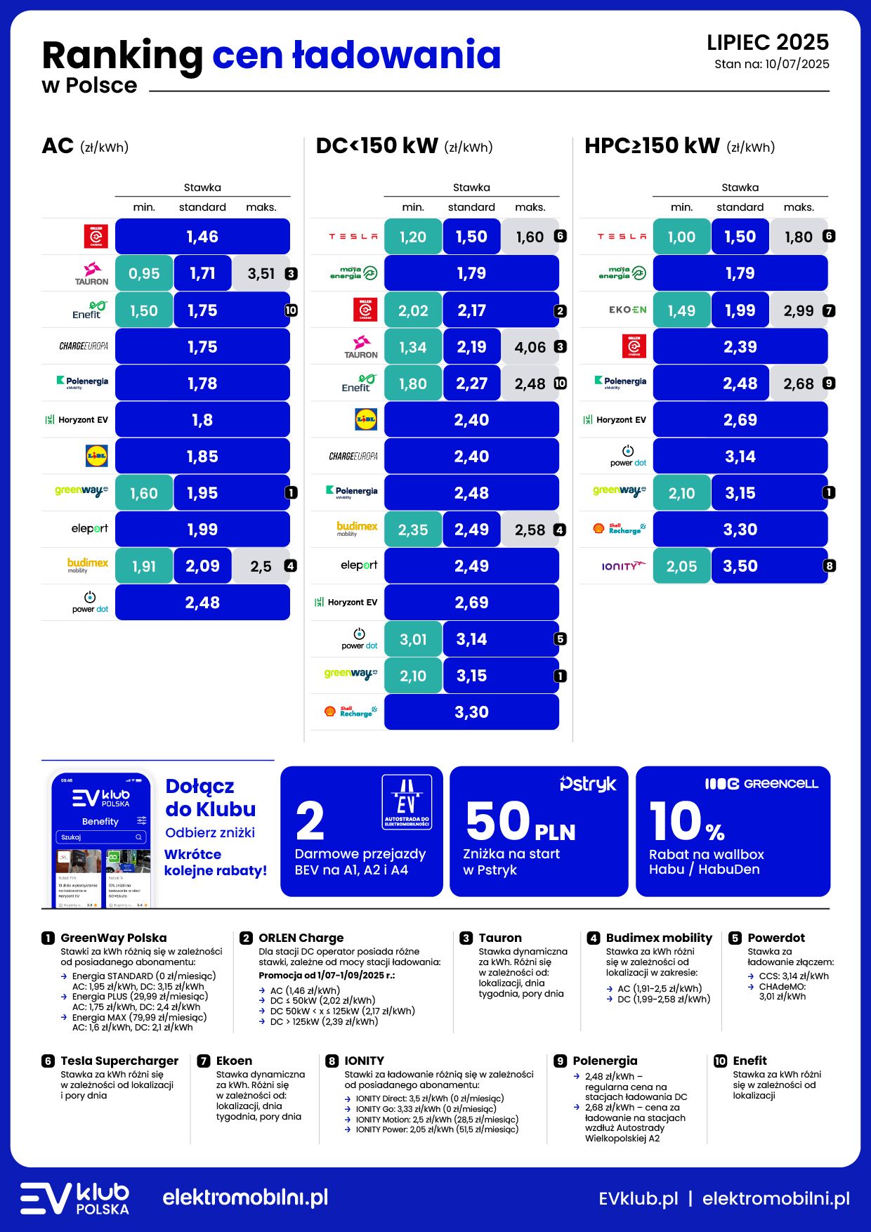 Ranking cen ładowania samochodu elektrycznego - lipiec 2025