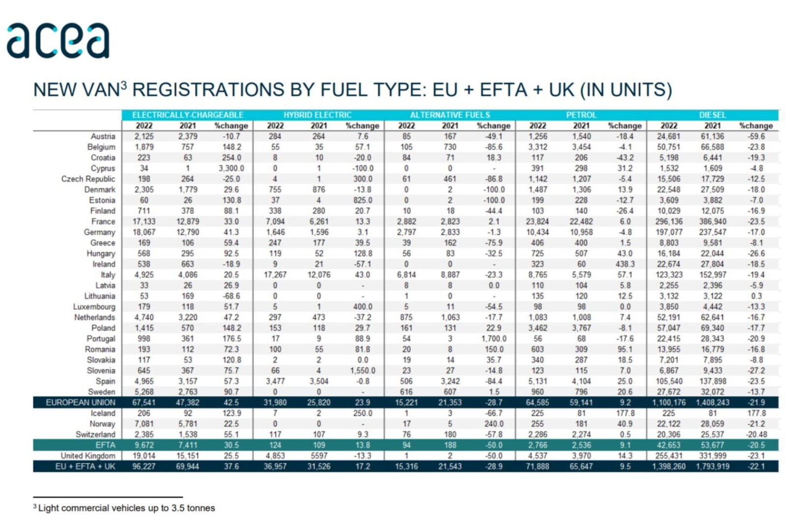 Flota elektrycznych vanów w Europie