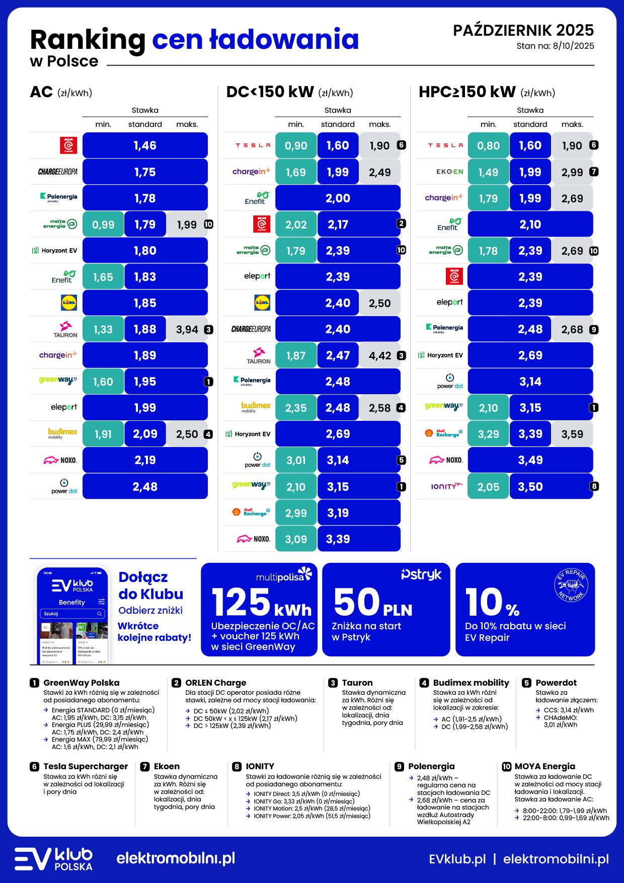 raport cen ładowania październik 2025