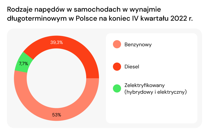 Rodzaje napędów w samochodach w najmie długoterminowym