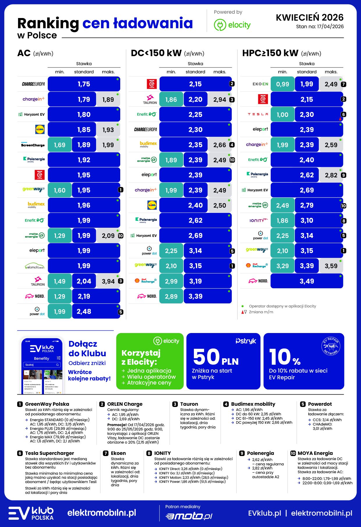 ranking cen ładowania kwiecień 2026
