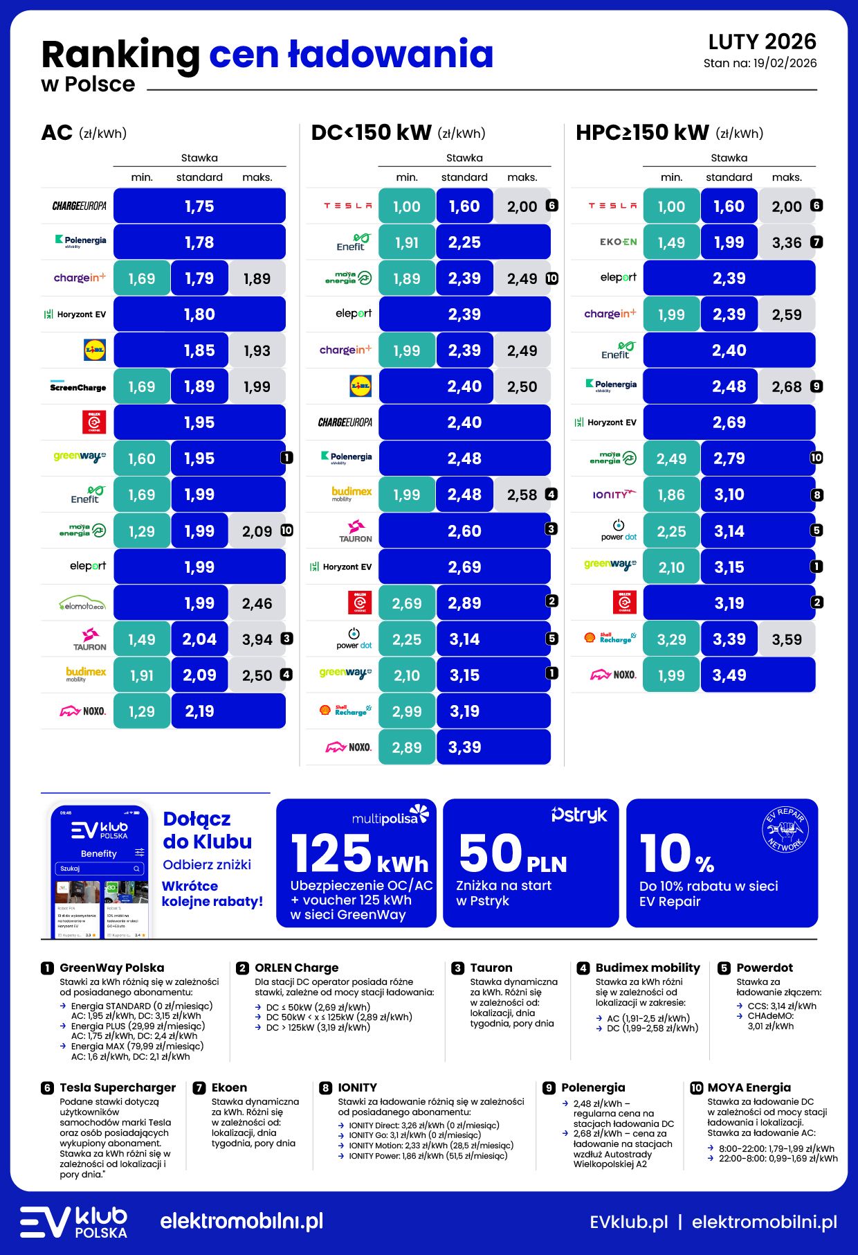 koszty ładowania elektryka luty 2026