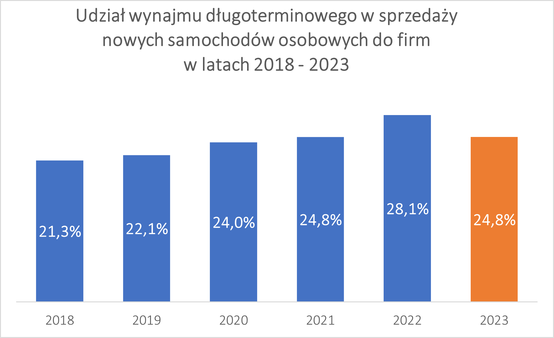 Udział wynajmu w rynku 2023