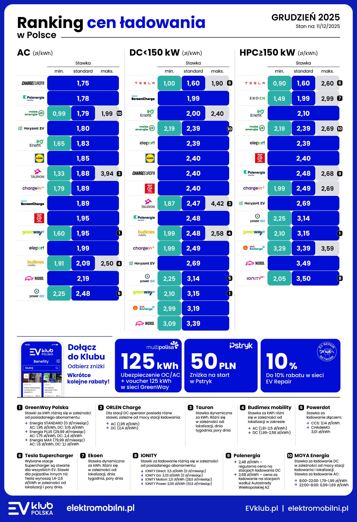 koszty ładowania samochodu elektrycznego grudzień 2025