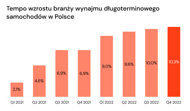 Tempo wzrostu wynajmu długoterminowego