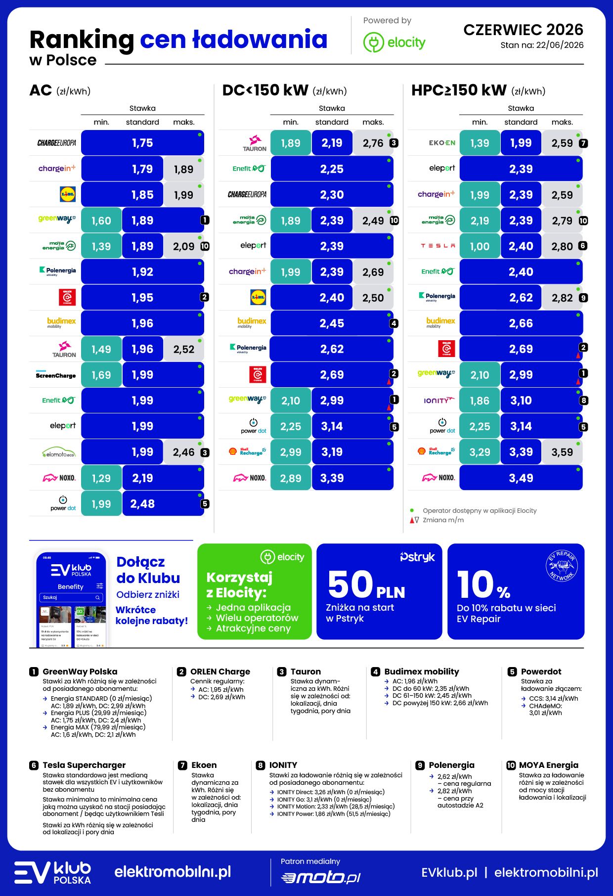 koszty ładowania elektryka czerwiec 2026