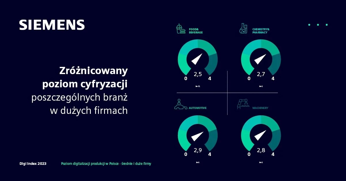 Digi Index 2023 - wyniki dla dużych firm