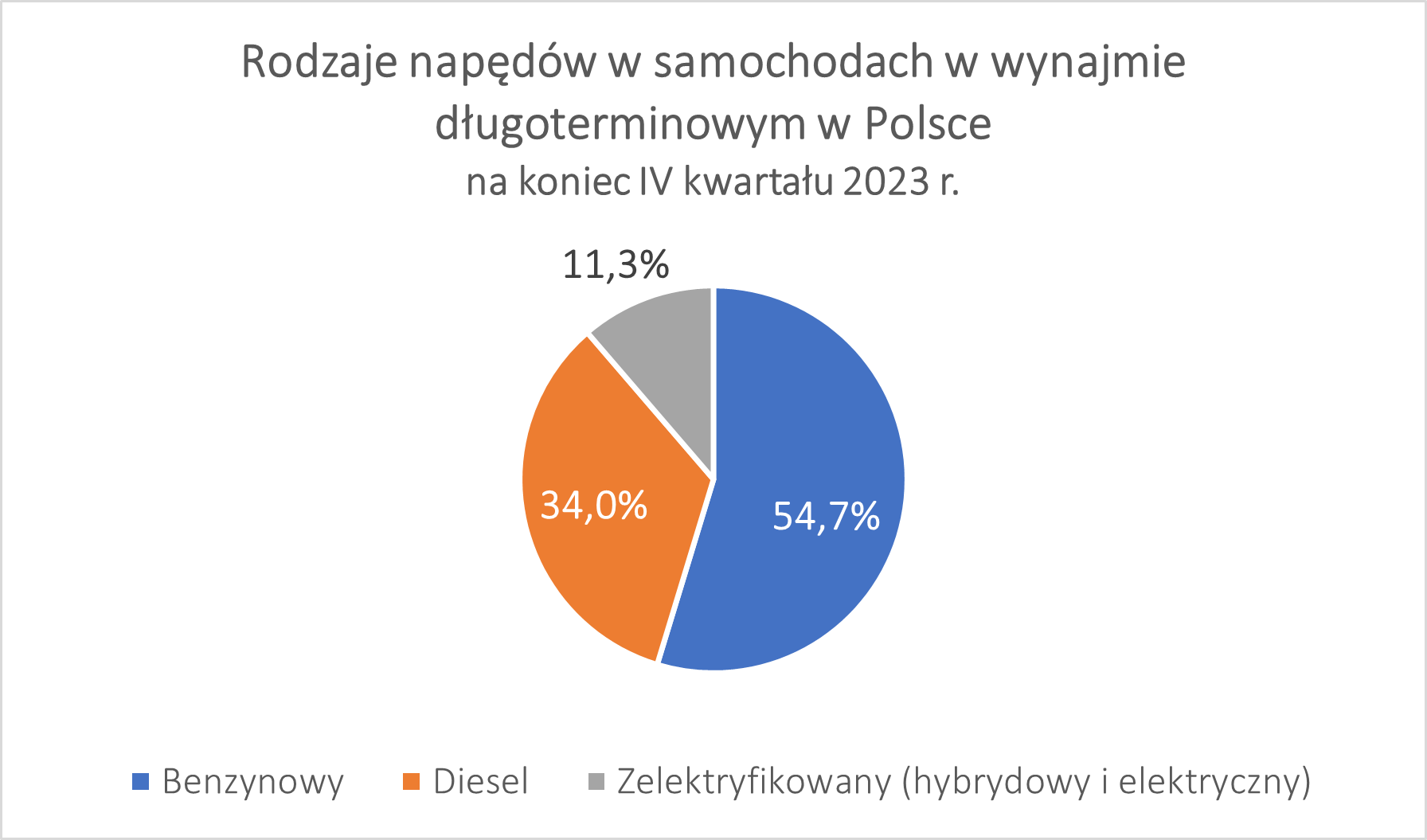 najpopularniejsze napędy 2024