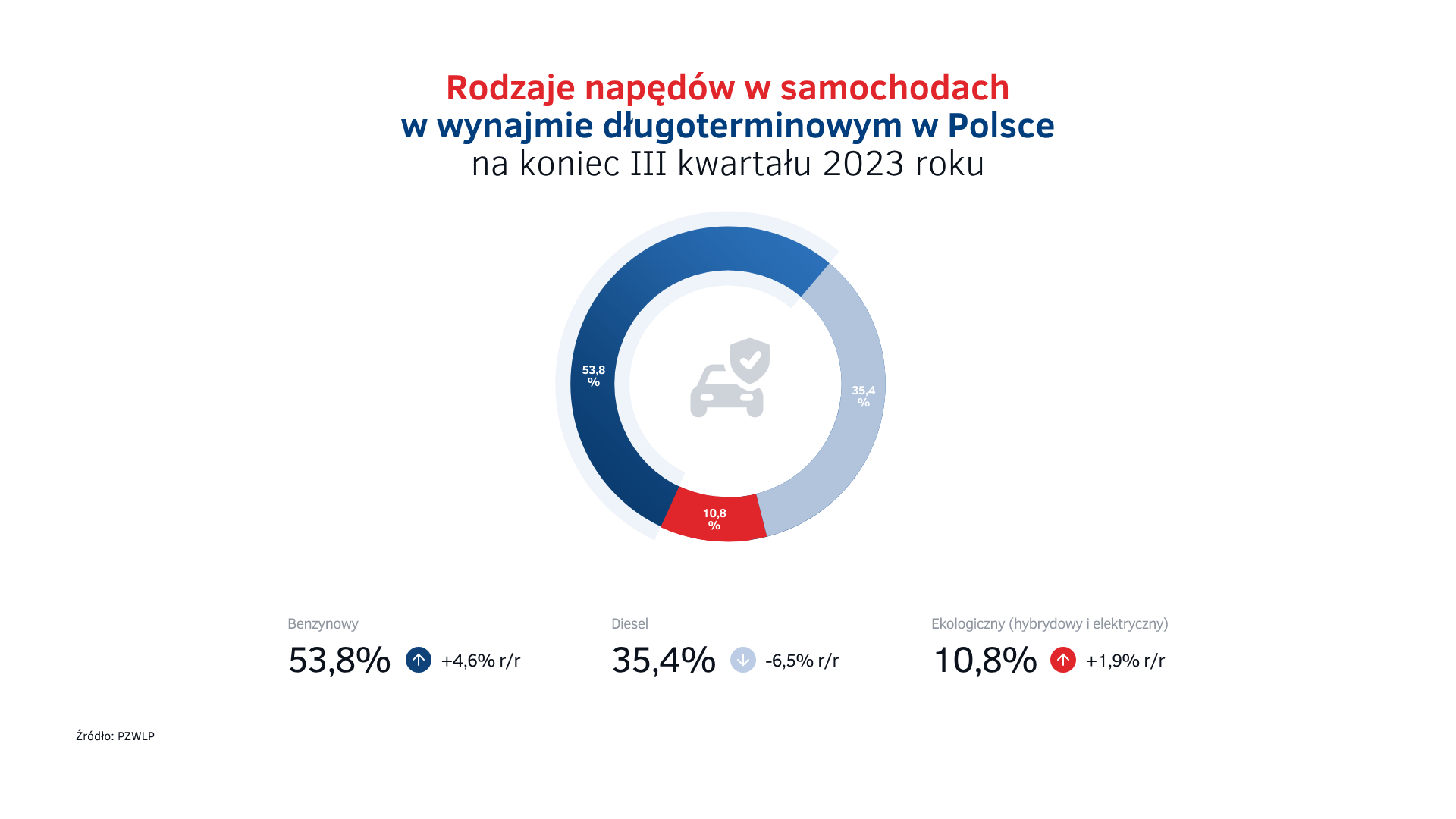 Rodzaje napędów w samochodach w wynajmie długoterminowym w Polsce Q3 2023