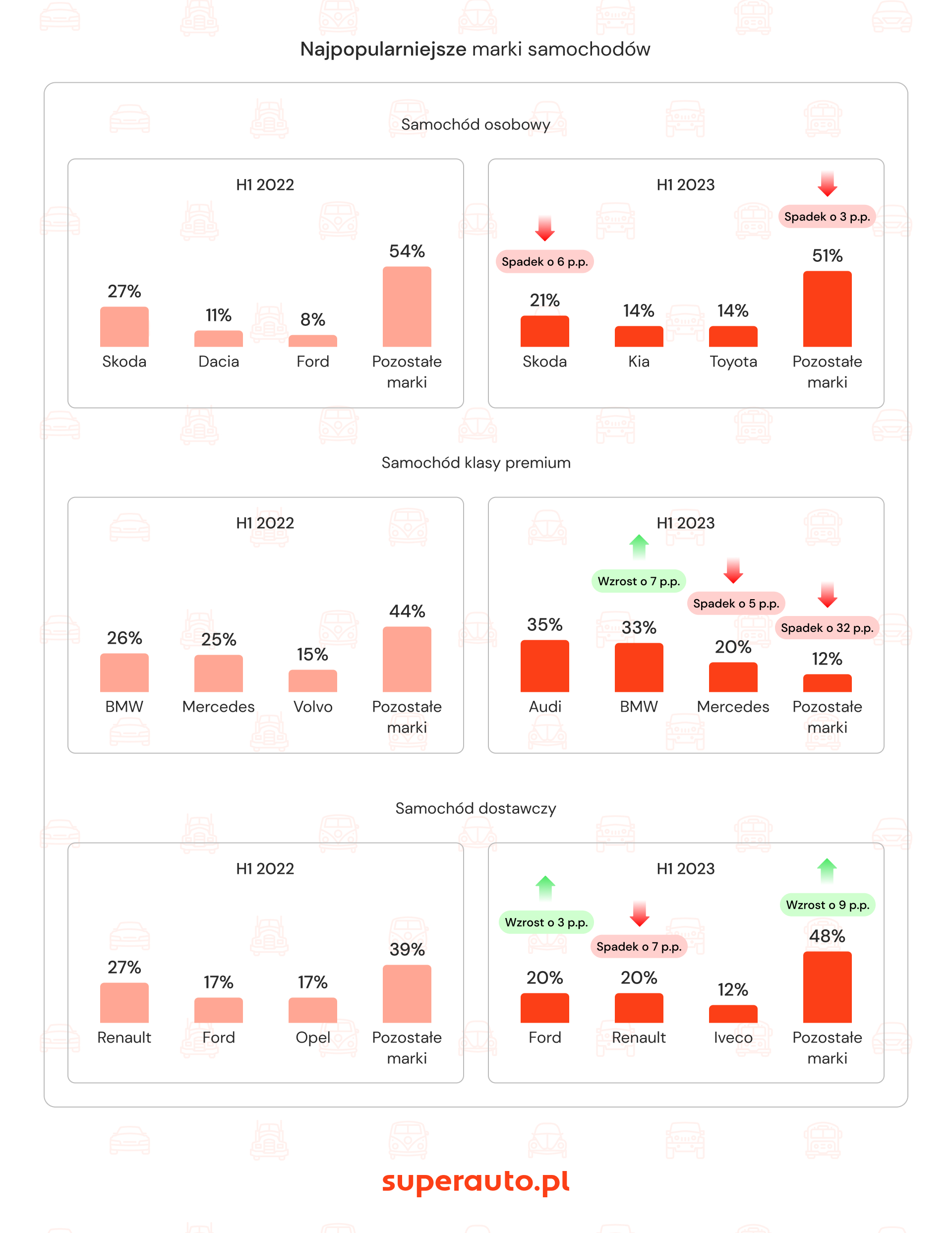 Najpopularniejsze marki samochodów superauto.pl 2023