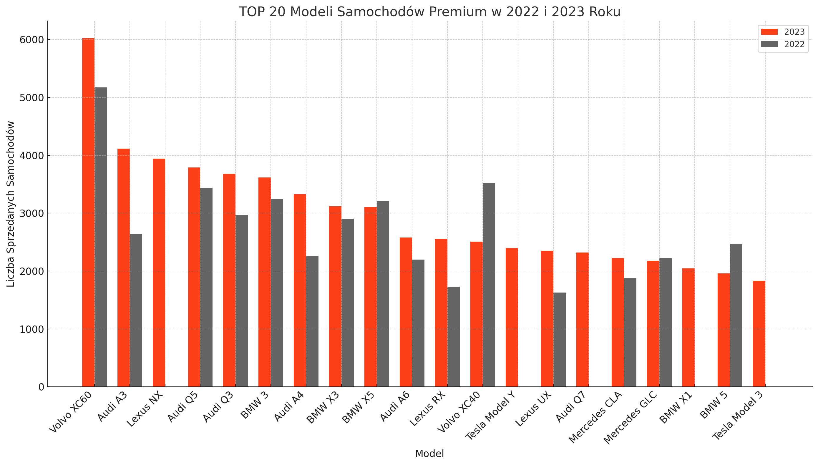 TOP20 modele premium 2023