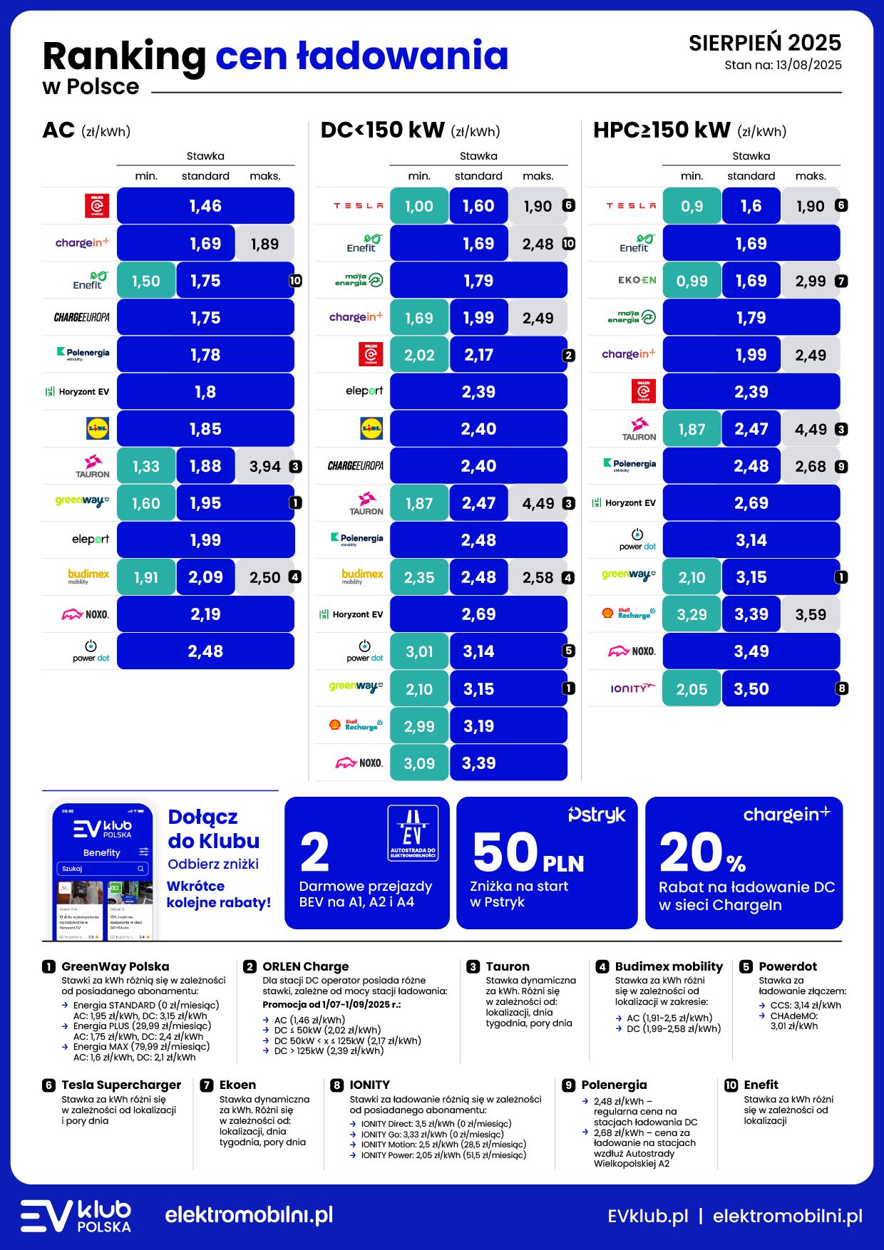 Koszty ładowania samochodu elektrycznego sierpień