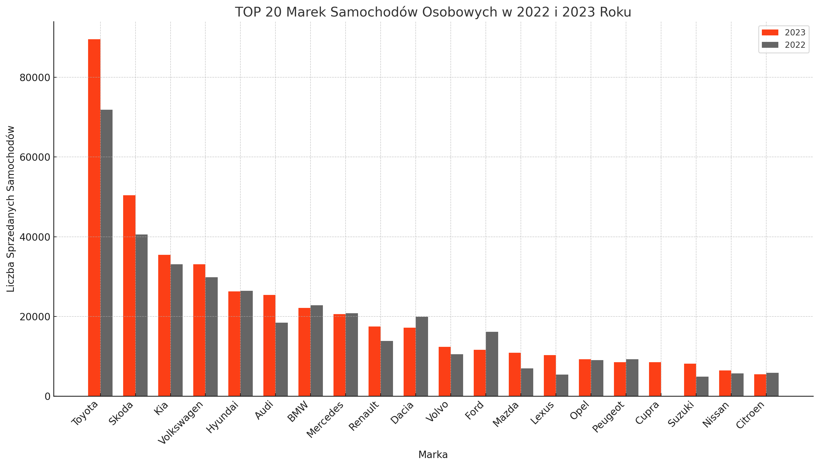TOP20 marki osobowe w Polsce