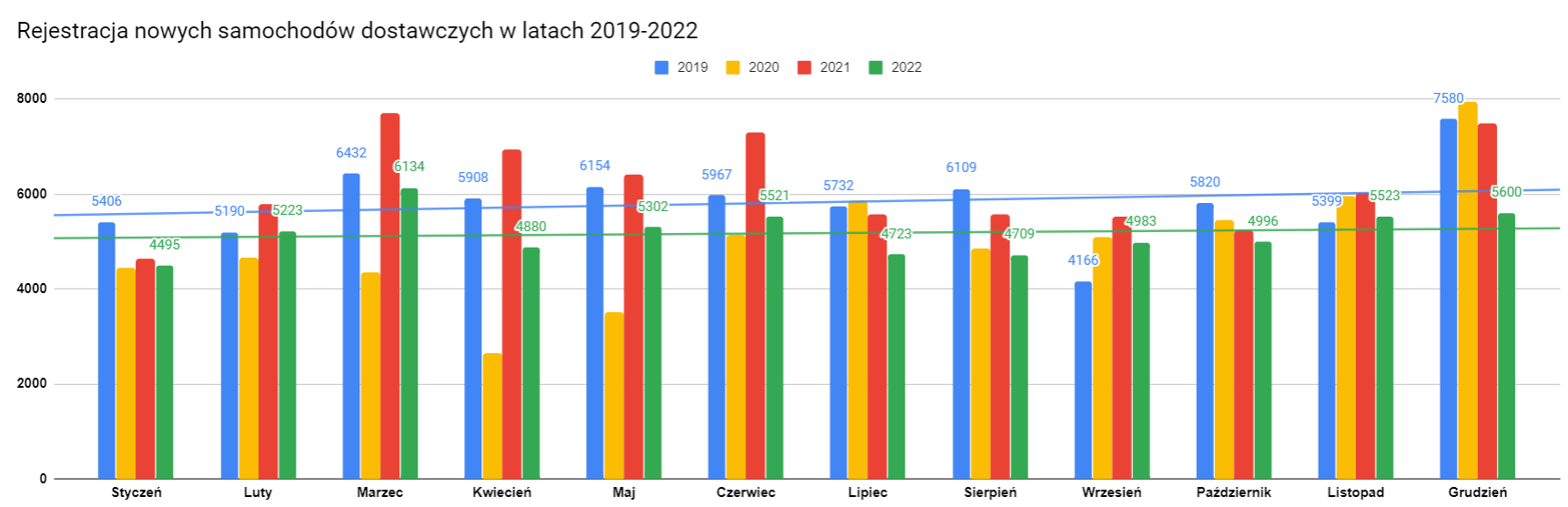 Rejestracje samochodów dostawczych w latach 2019-2022