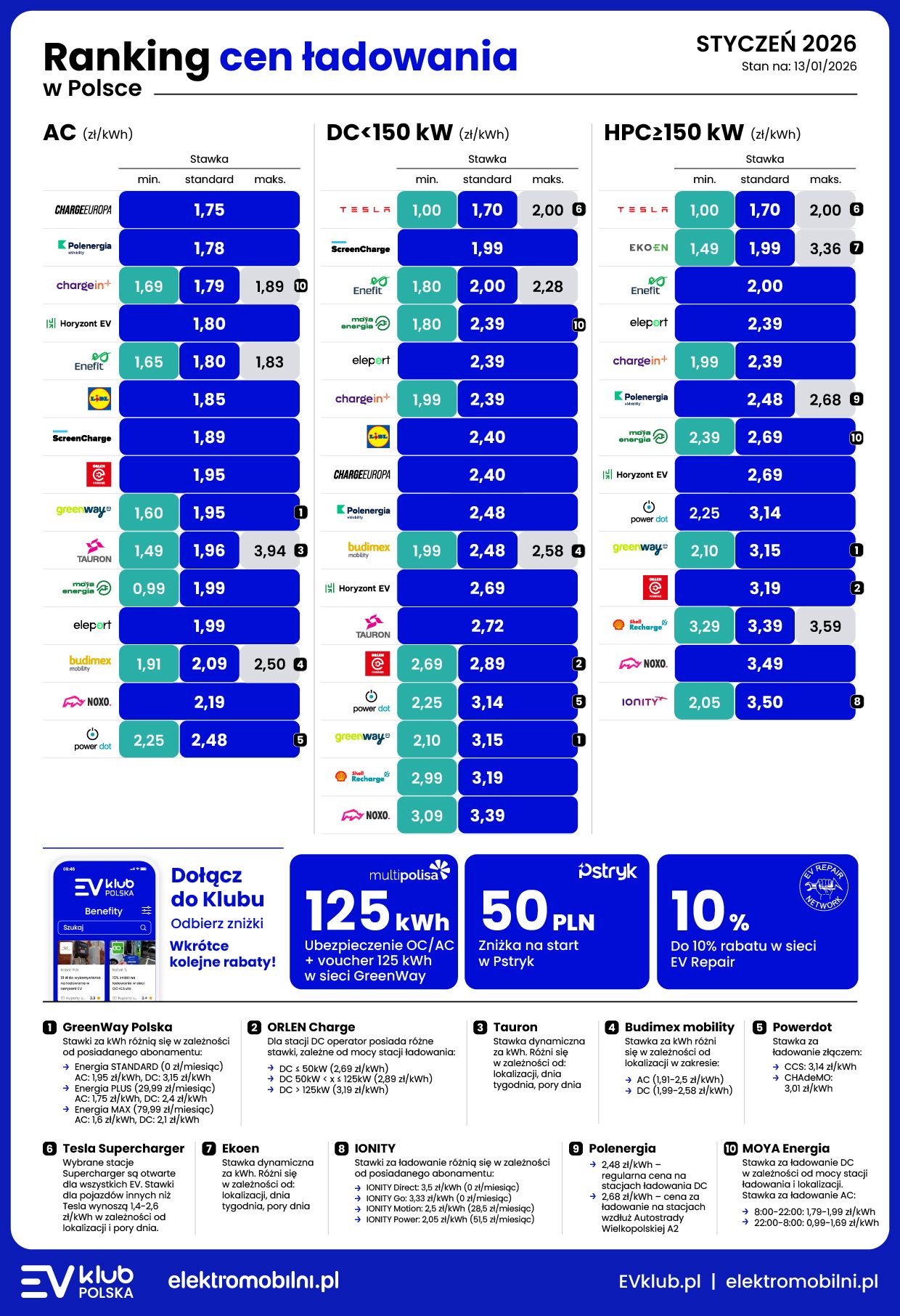 koszty ładowania elektryka styczeń 2026