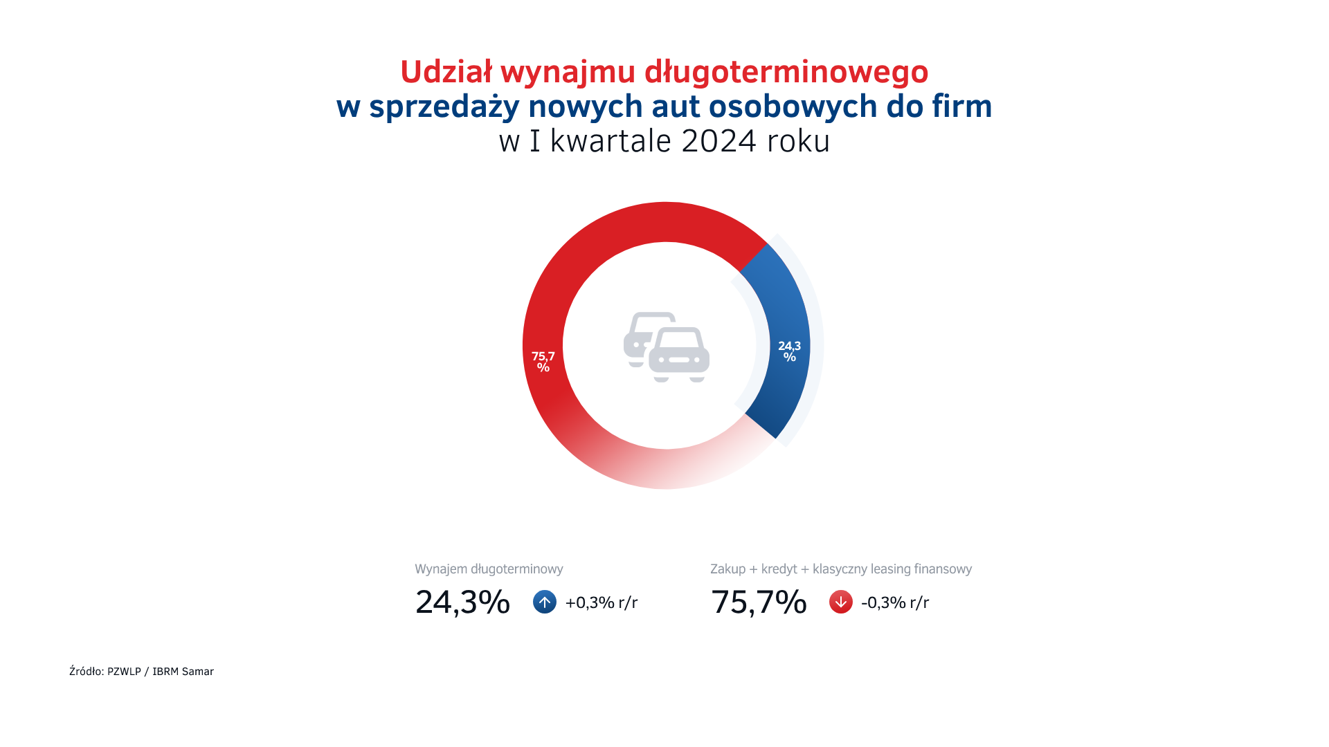 Udział wynajmu na rynku