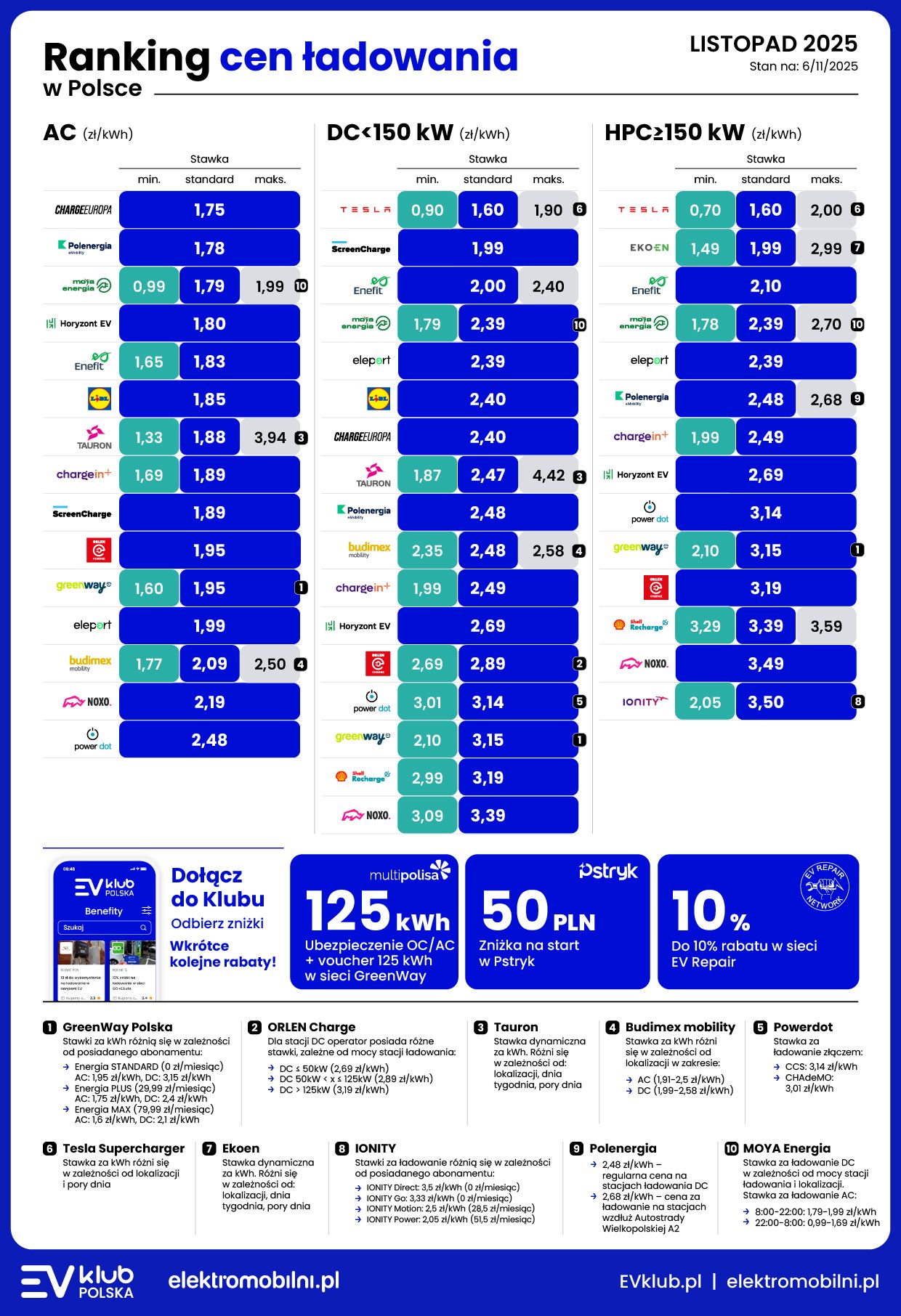 raport cen ładowania listopad 2025