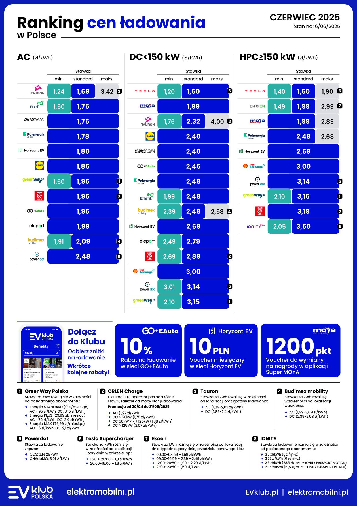 Koszty ładowania samochodu elektrycznego - czerwiec 2025