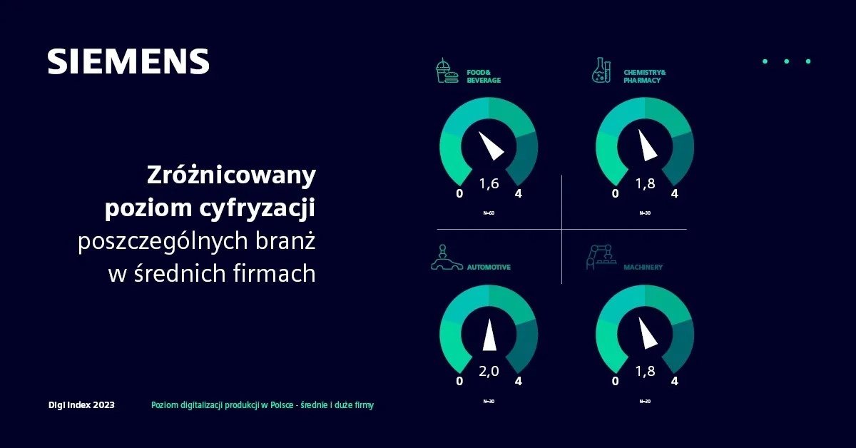 Digi Index 2023 - wyniki dla średnich firm