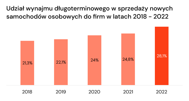 Udział wynajmu długoterminowego w sprzedaży samochodów
