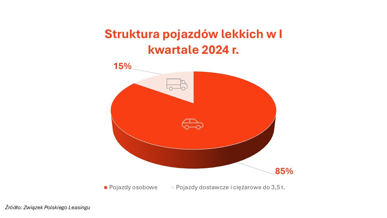 Sprzedaż samochodów I półrocze 2024
