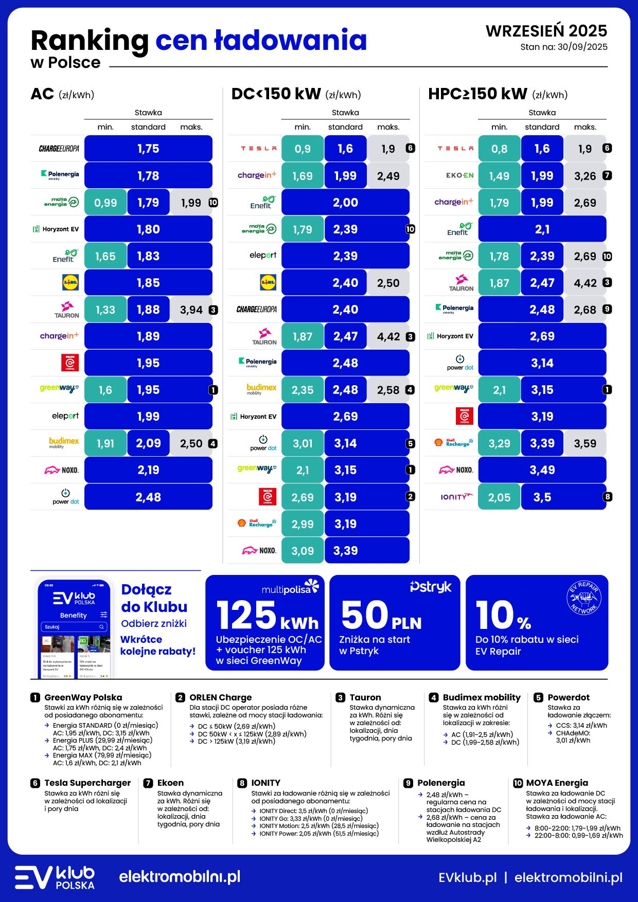 raport cen ładowania wrzesień 2025