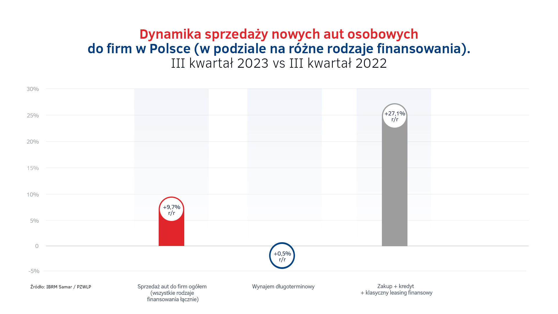 Dynamika sprzedaży nowych samochodów osobowych do firm q3 2023