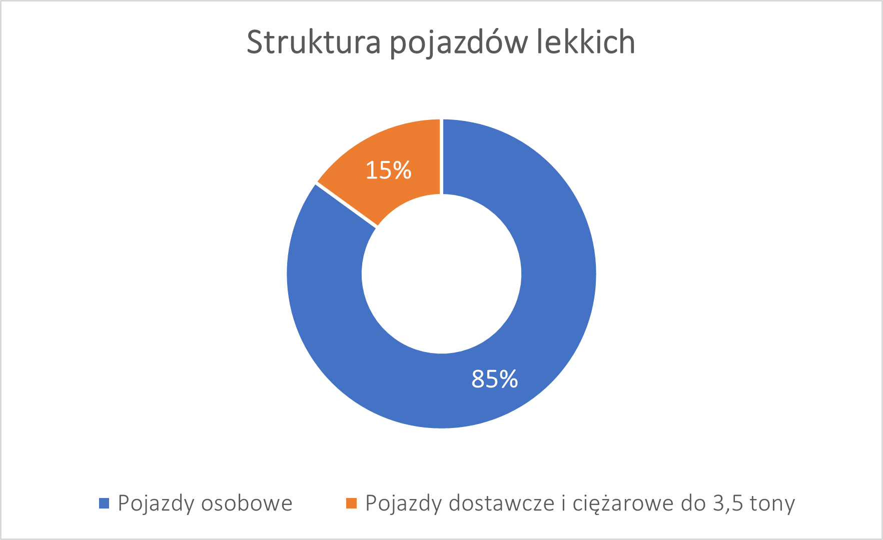 Struktura pojazdów lekkich udział w rynku leasing 2023