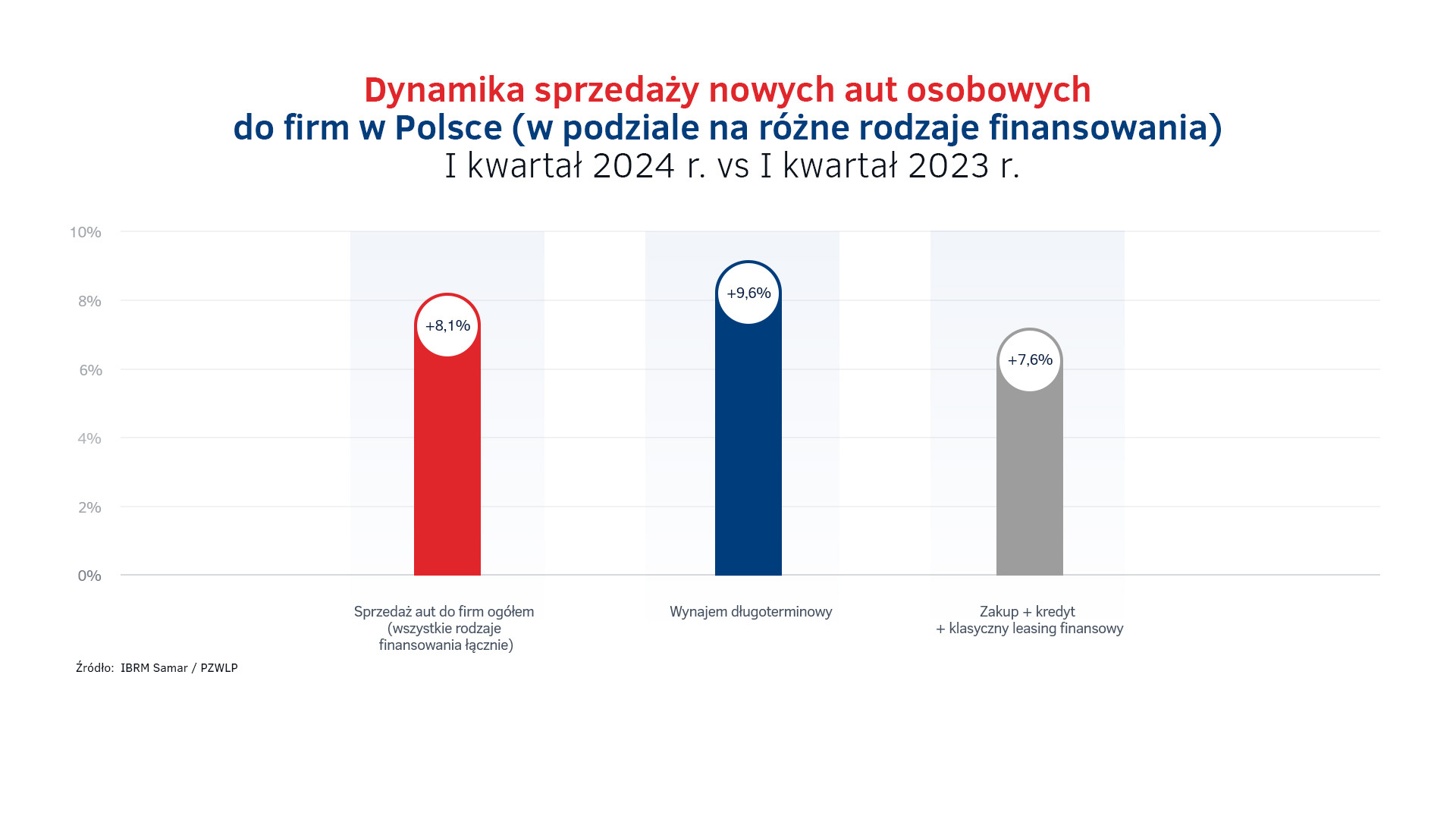 Dynamika wzrostów wynajmu samochodów