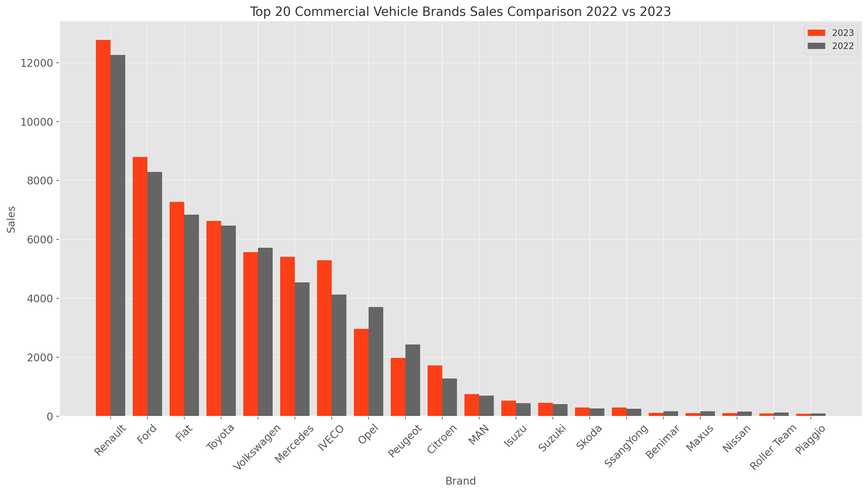 TOP20 marek samochodów dostawczych w Polsce