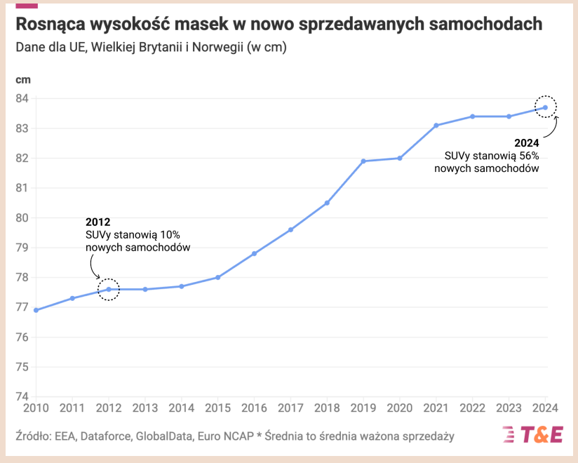 Wzrost wysokości maski samochodów - wykres