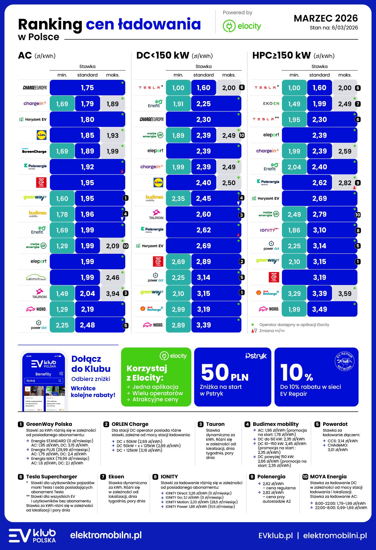 koszty ładowania elektryka marzec 2026