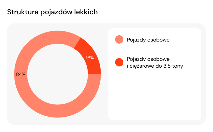 Struktura pojazdów lekkich ZPL Leasing